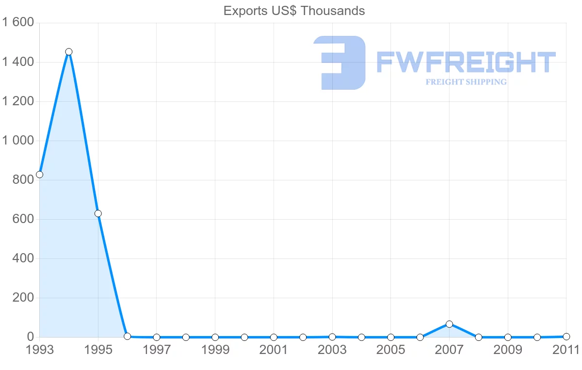 Shipping company from Maldives to Jamaica