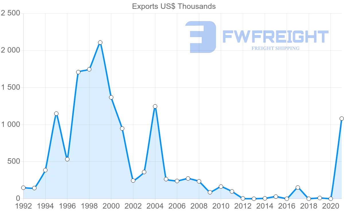 Shipping company from Maldives to Malaysia