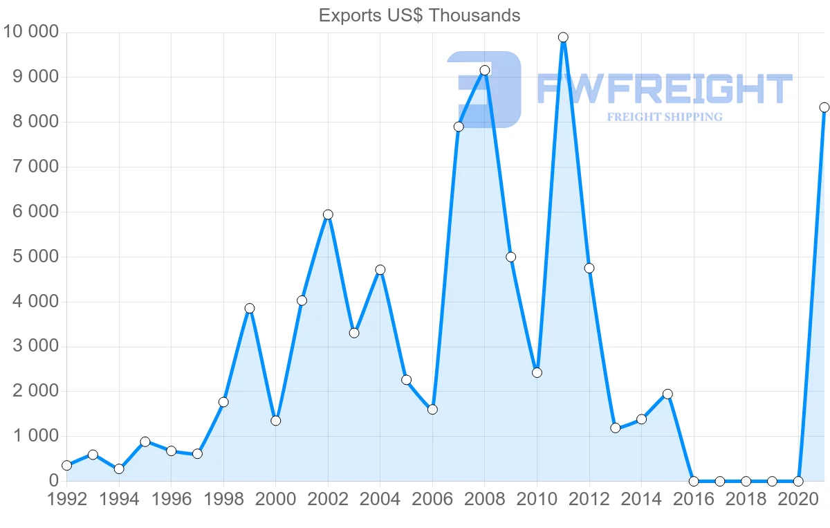 Shipping company from Maldives to Netherlands