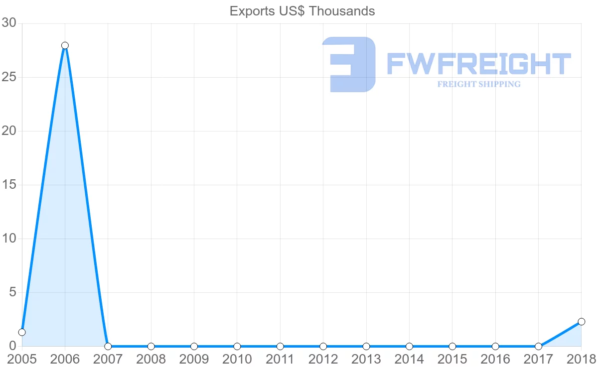 Shipping company from Maldives to New Zealand
