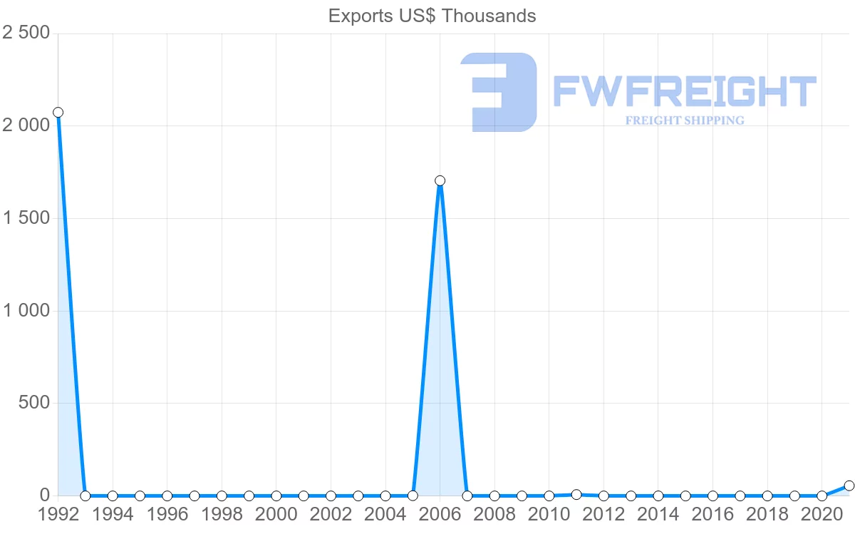 Shipping company from Maldives to Oman
