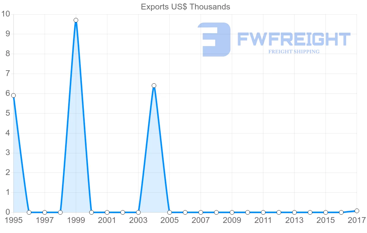 Shipping company from Maldives to Pakistan