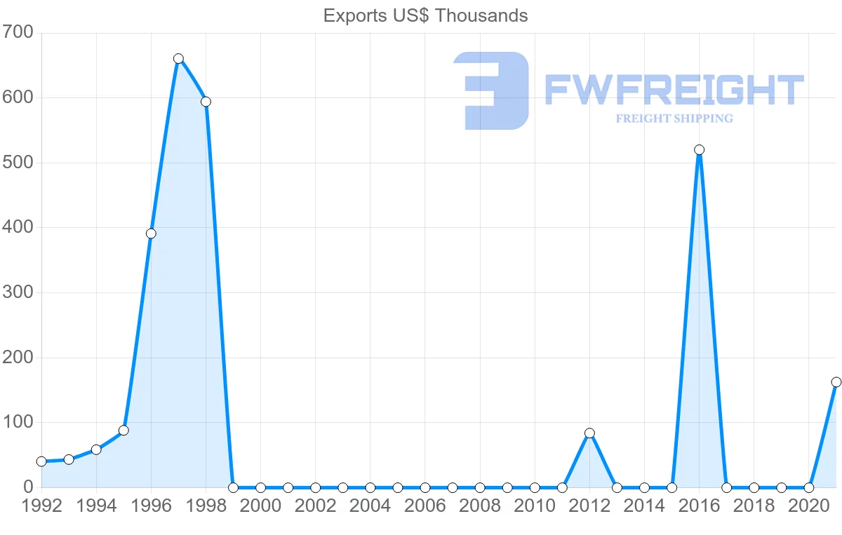 Shipping company from Maldives to Philippines
