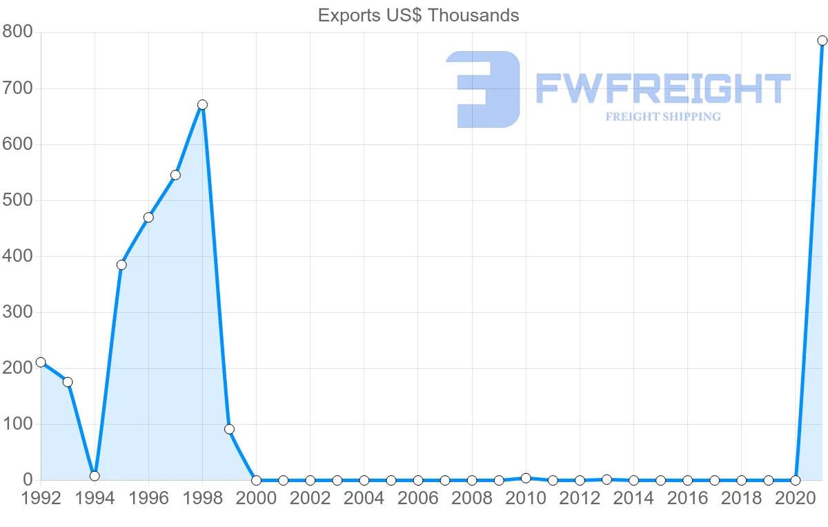 Shipping company from Maldives to Poland
