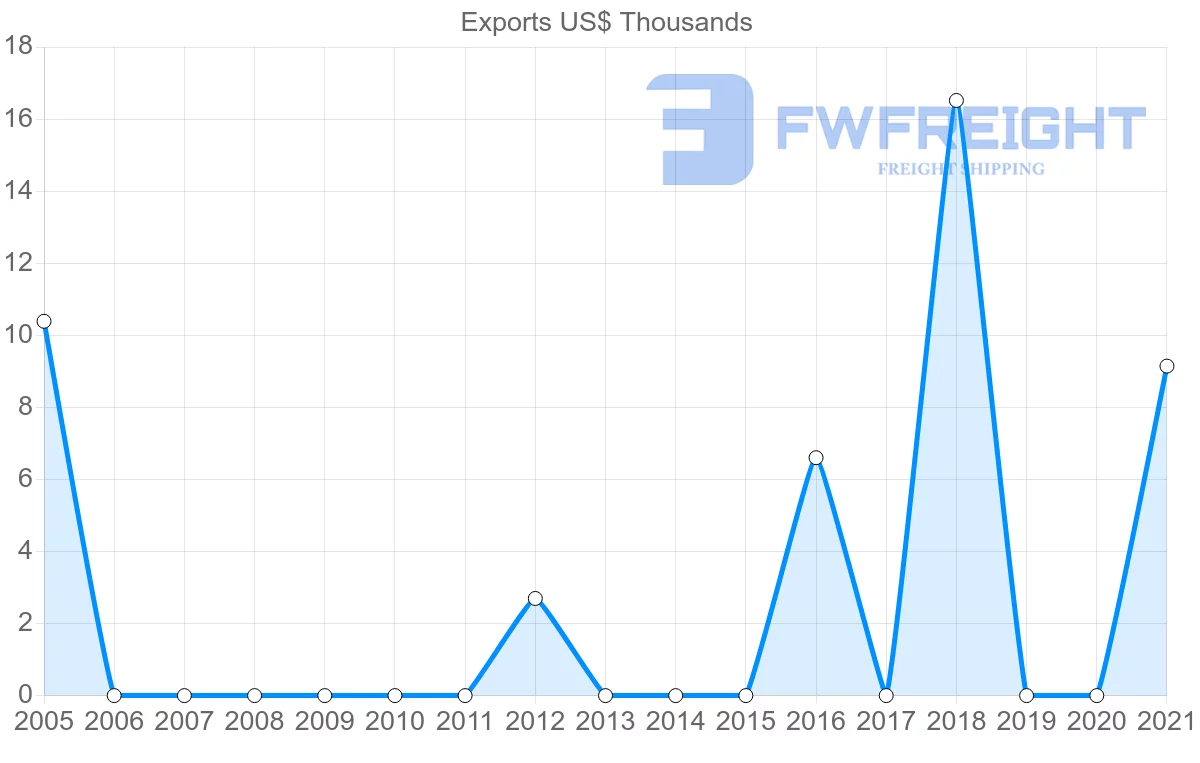 Shipping company from Maldives to Qatar