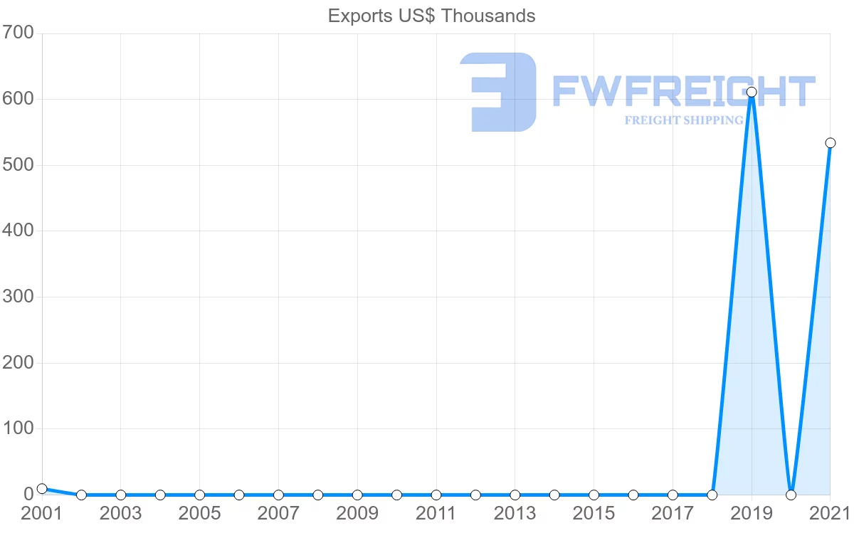 Shipping company from Maldives to Serbia