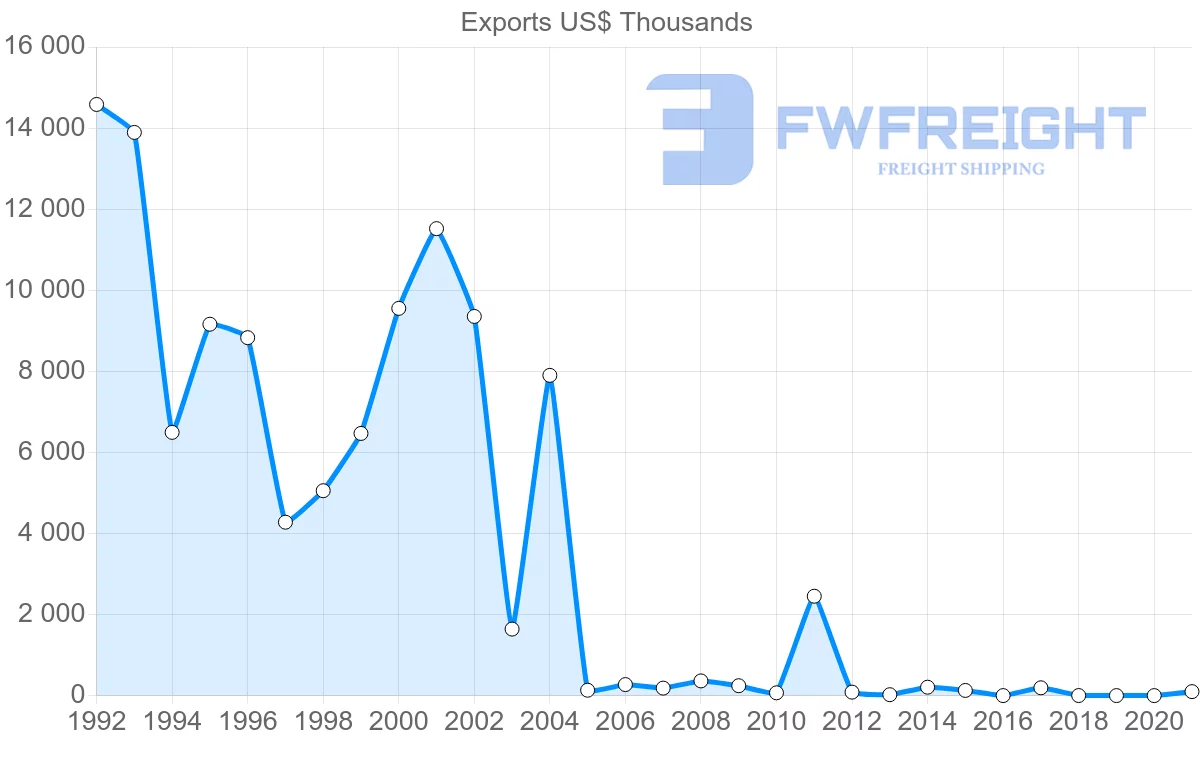 Shipping company from Maldives to Singapore