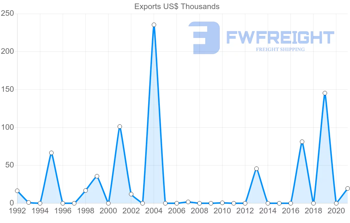 Shipping company from Maldives to South Africa