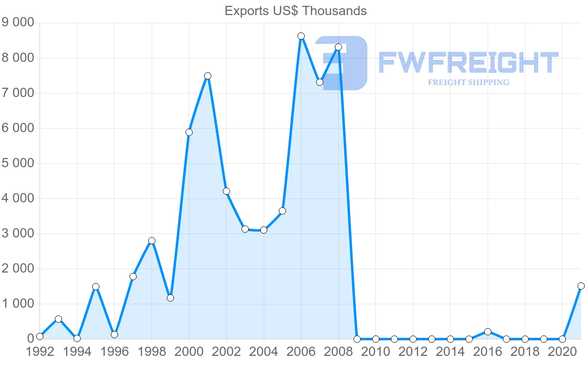 Shipping company from Maldives to Spain
