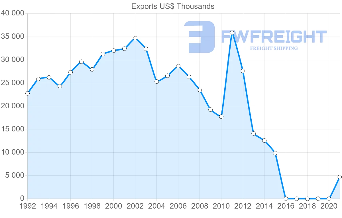 Shipping company from Maldives to Sri Lanka
