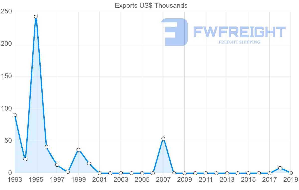 Shipping company from Maldives to Sweden