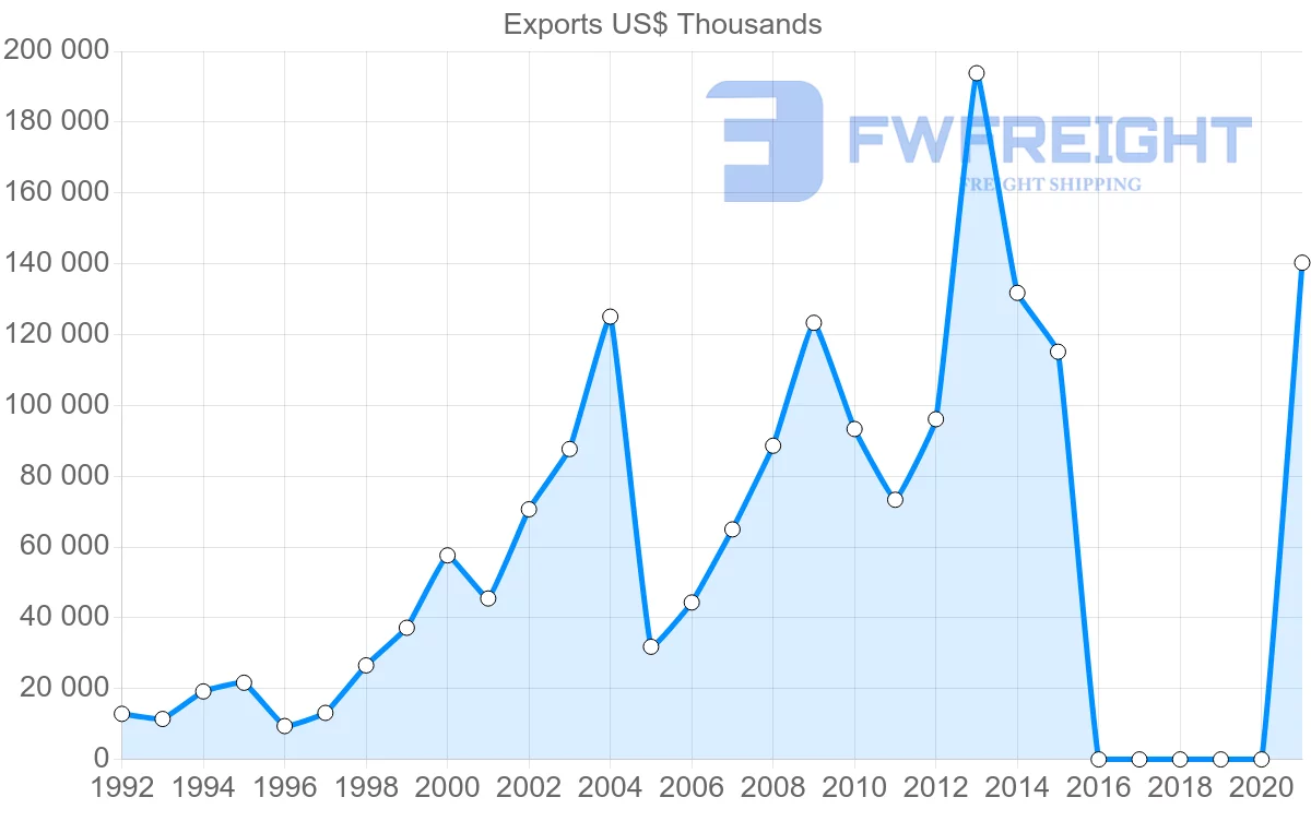 Shipping company from Maldives to Thailand