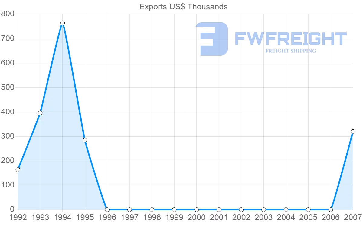 Shipping company from Maldives to Tunisia