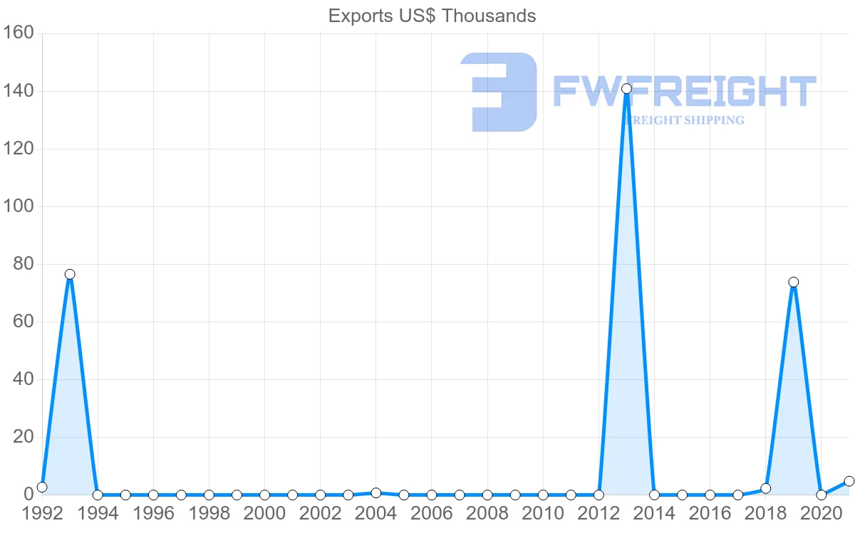 Shipping company from Maldives to Turkey