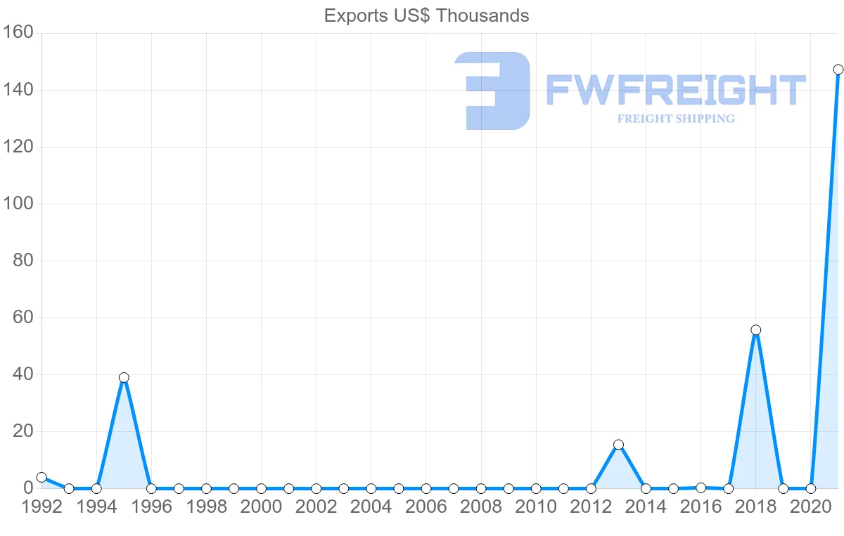 Shipping company from Maldives to Ukraine