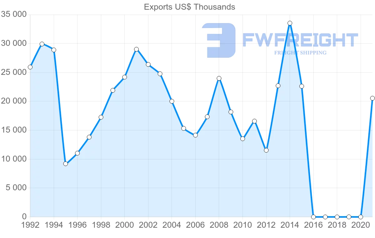 Shipping company from Maldives to United Kingdom