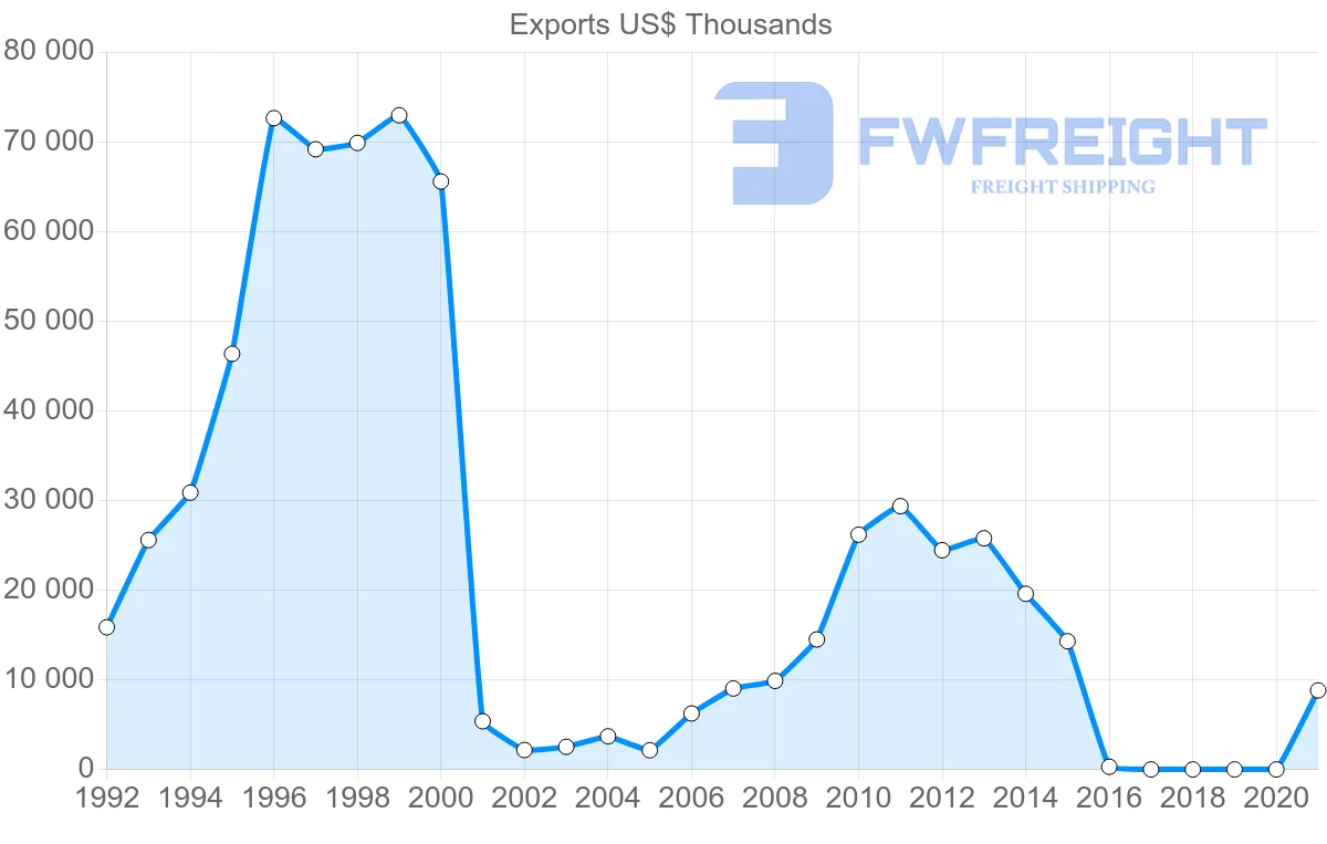 Shipping company from Maldives to United States