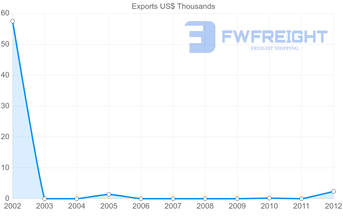 Shipping company from Mali to Afghanistan