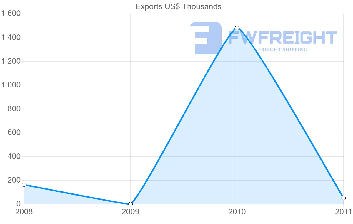 Shipping company from Mali to Albania