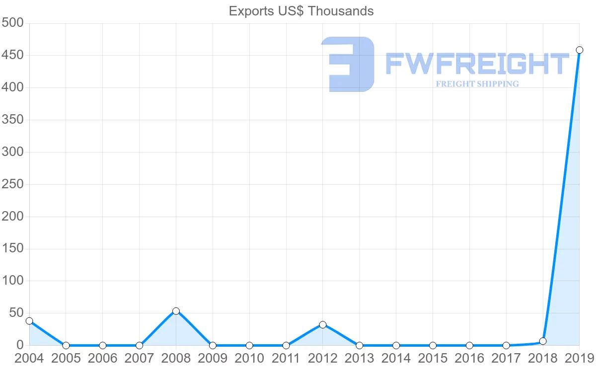 Shipping company from Mali to Argentina