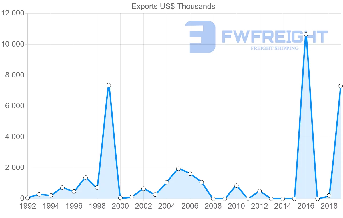 Shipping company from Mali to Australia