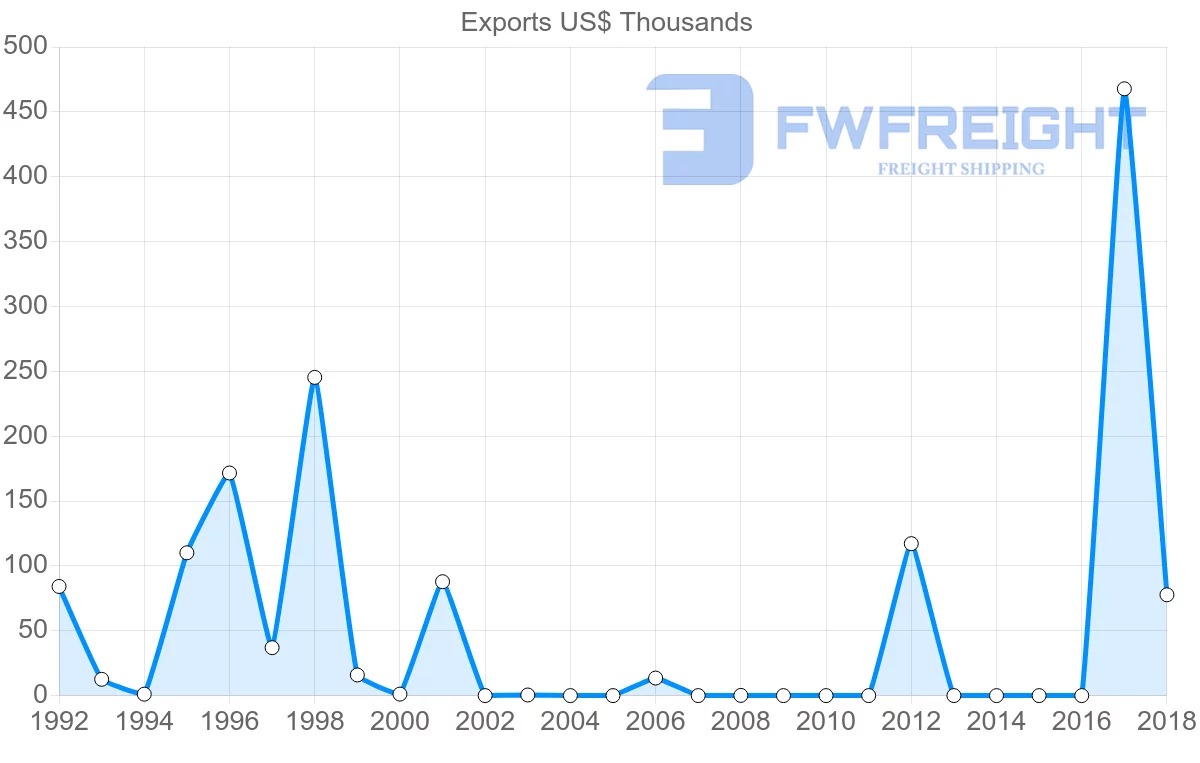 Shipping company from Mali to Austria