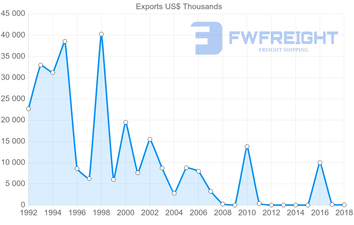 Shipping company from Mali to Belgium