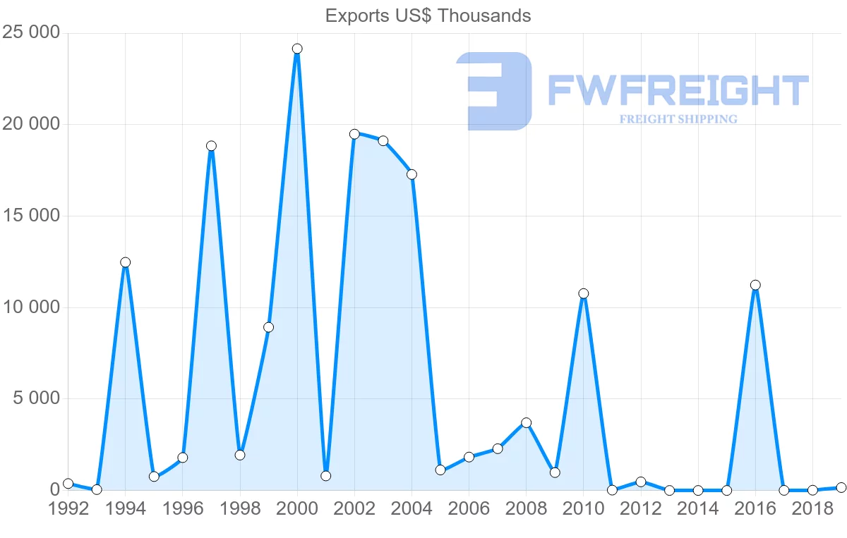 Shipping company from Mali to Benin