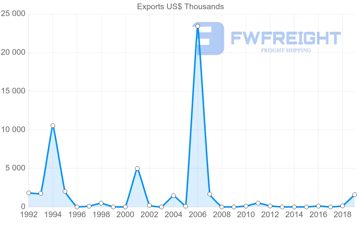 Shipping company from Mali to Brazil