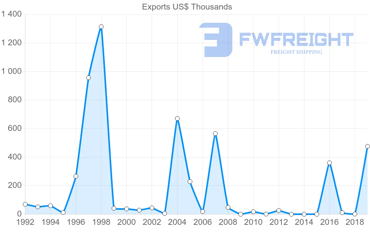 Shipping company from Mali to Cameroon