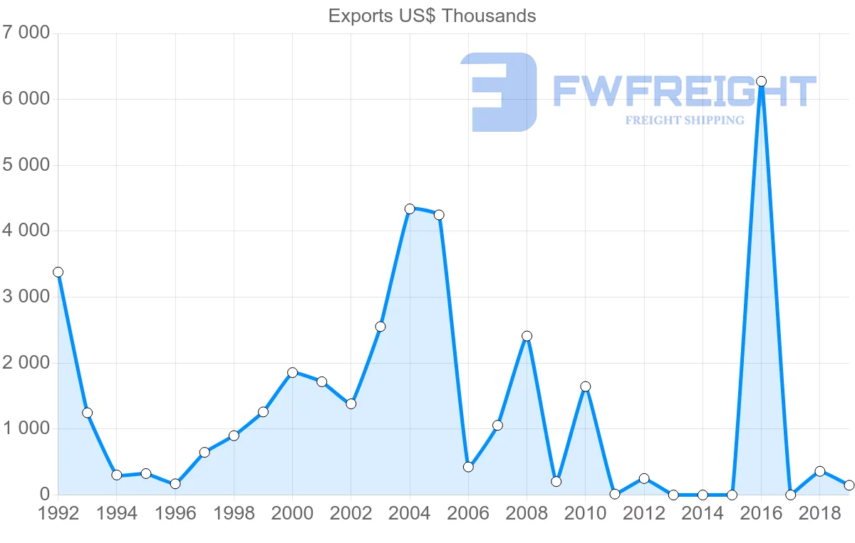Shipping company from Mali to Canada
