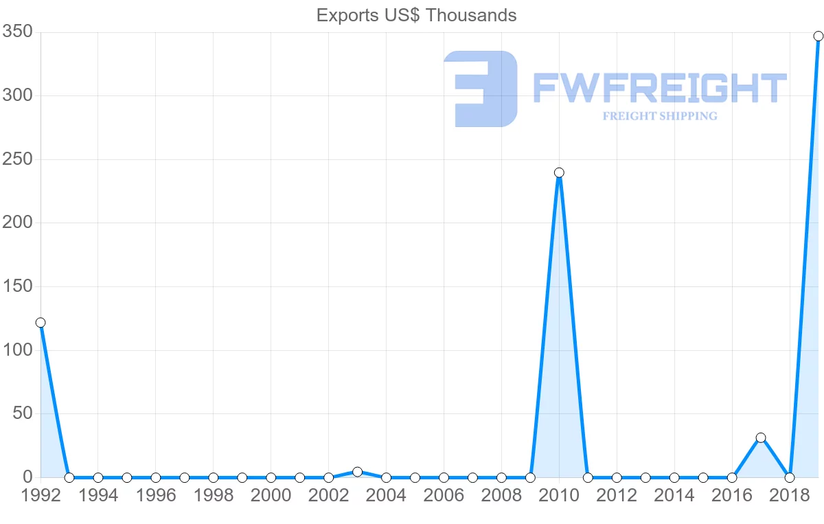 Shipping company from Mali to Chile