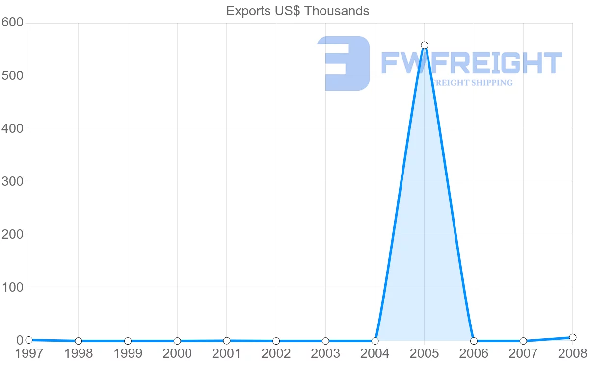Shipping company from Mali to Colombia