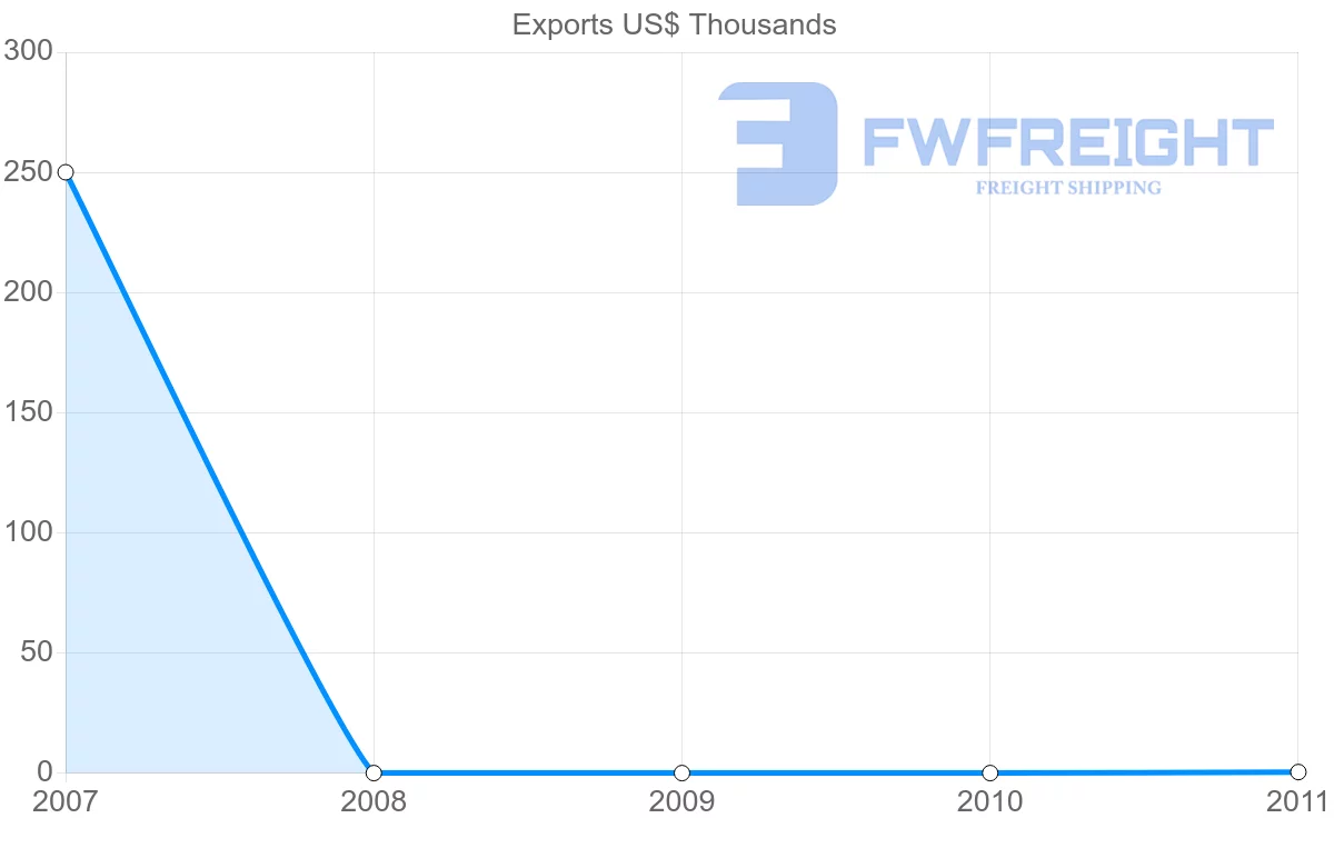 Shipping company from Mali to Comoros
