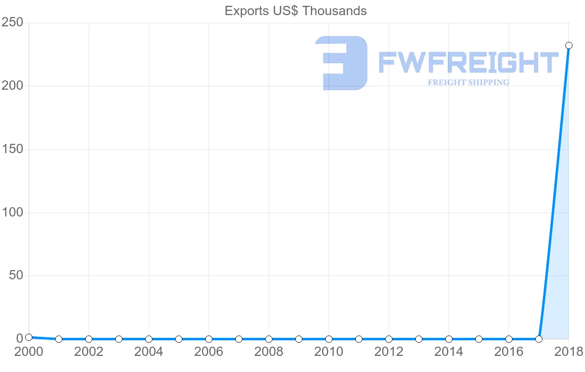Shipping company from Mali to Costa Rica