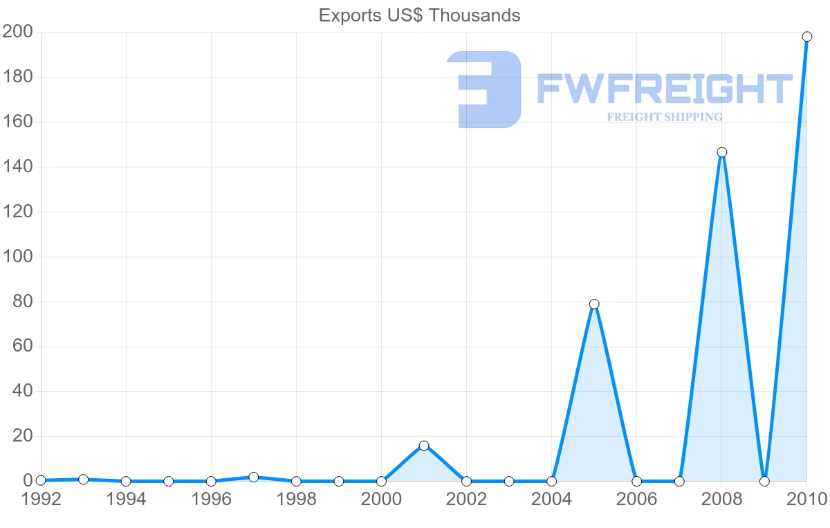 Shipping company from Mali to Cuba