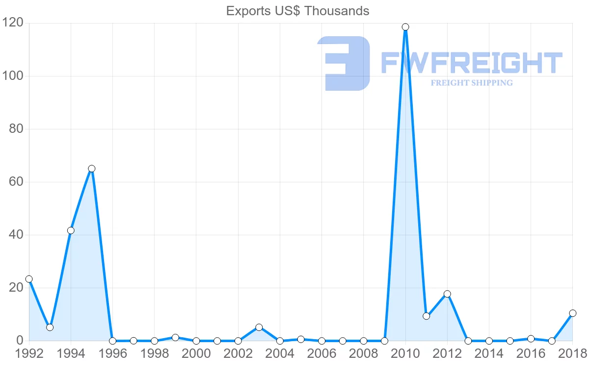 Shipping company from Mali to Czech Republic