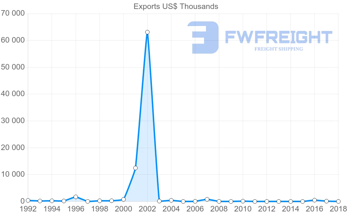 Shipping company from Mali to Denmark