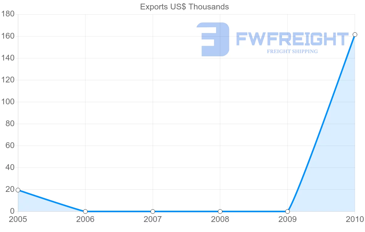 Shipping company from Mali to El Salvador