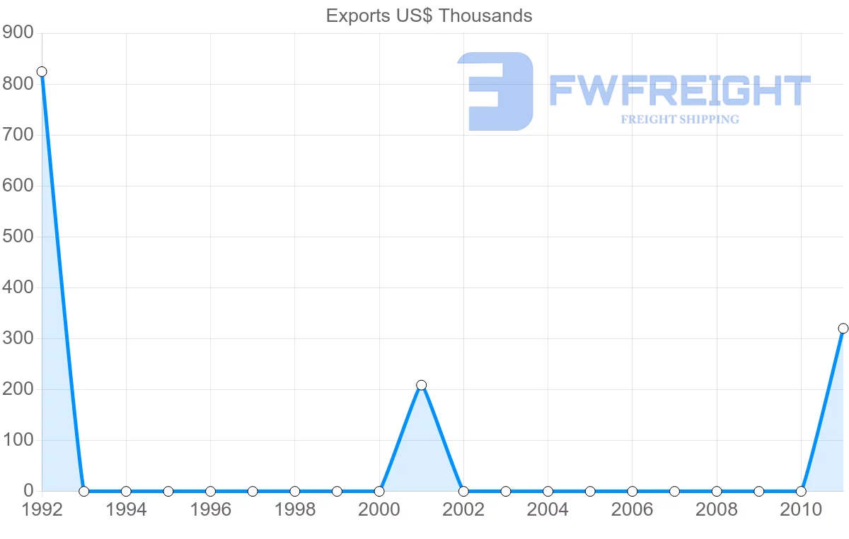 Shipping company from Mali to Estonia