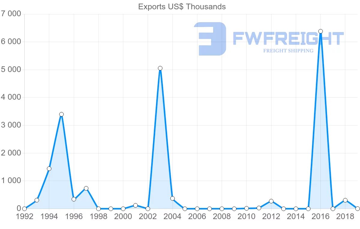 Shipping company from Mali to Finland