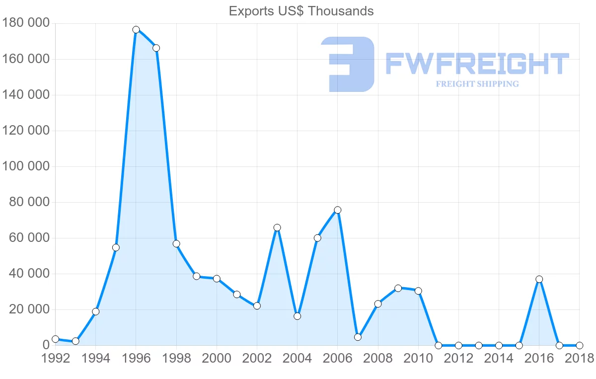 Shipping company from Mali to France