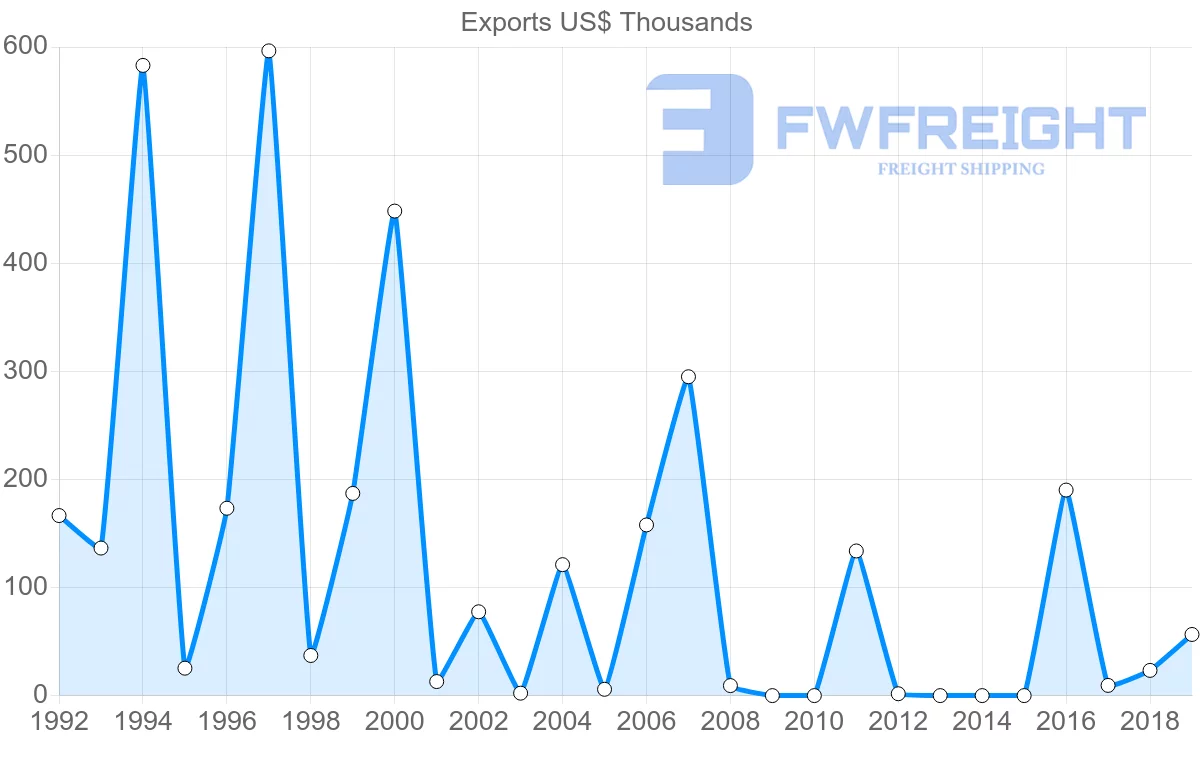 Shipping company from Mali to Gabon