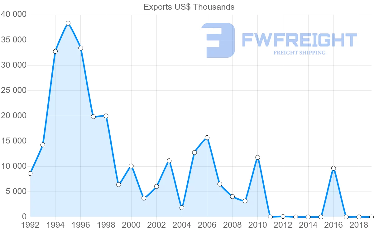 Shipping company from Mali to Germany