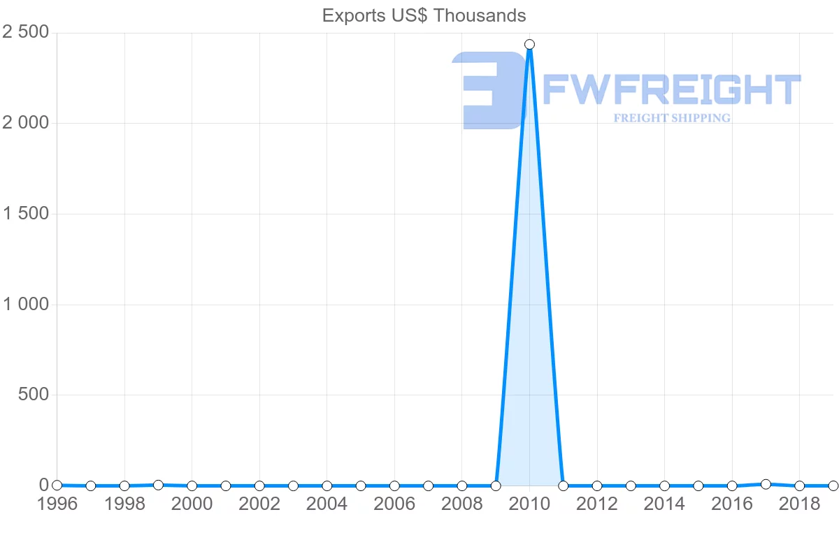 Shipping company from Mali to Greece