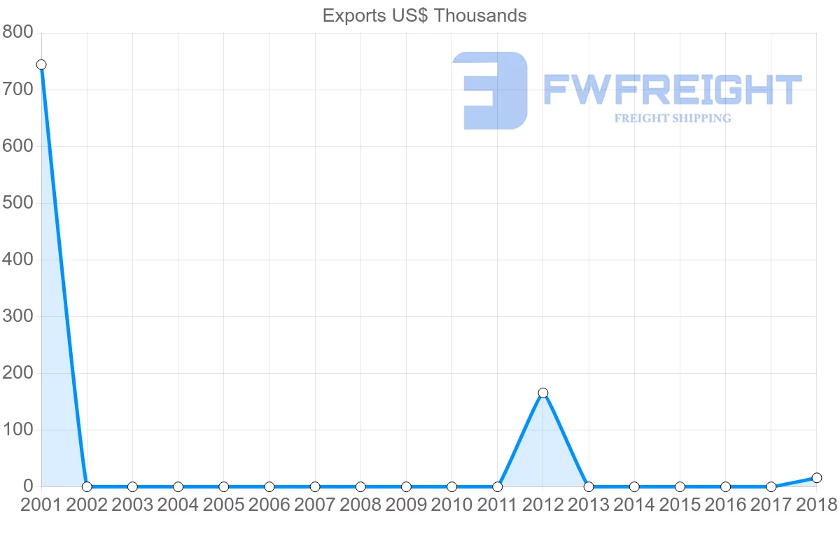 Shipping company from Mali to Guatemala