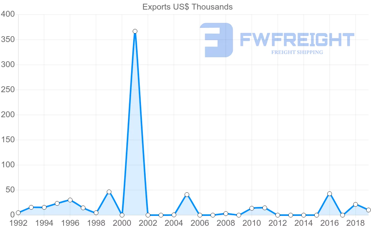 Shipping company from Mali to Guinea-Bissau