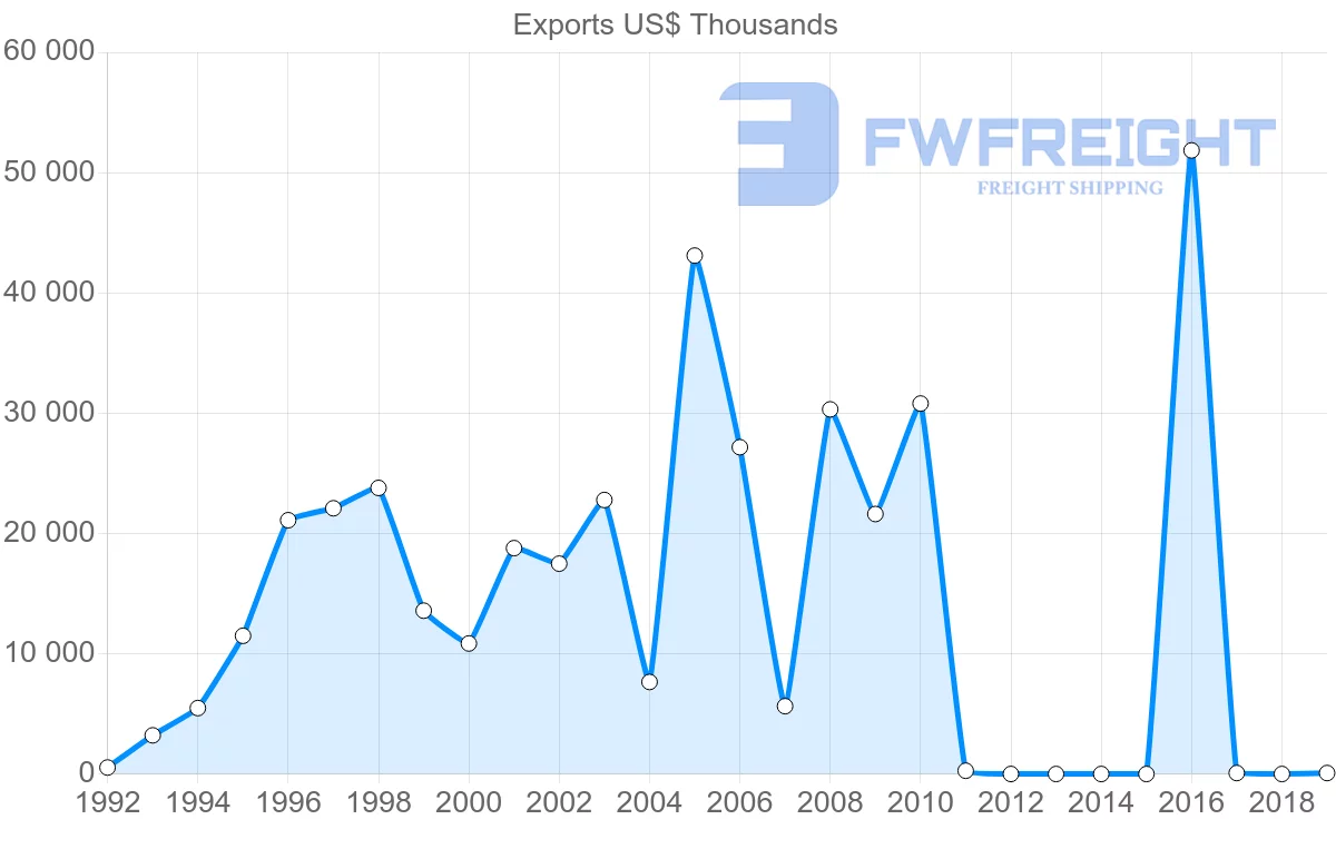 Shipping company from Mali to Guinea