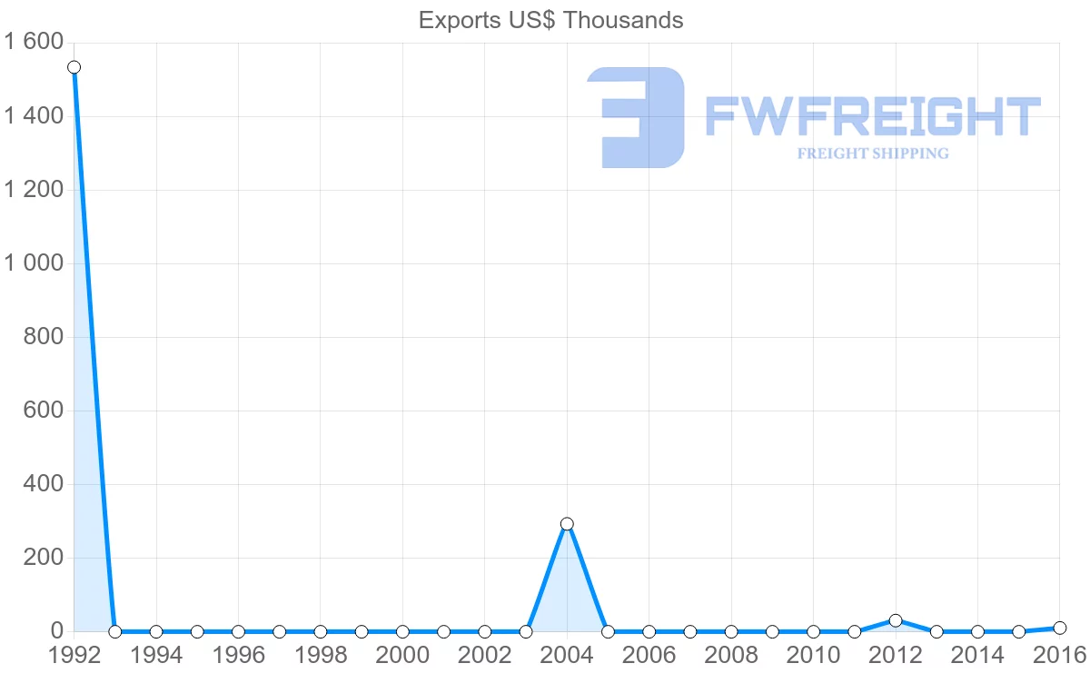 Shipping company from Mali to Honduras