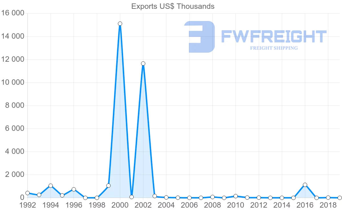 Shipping company from Mali to Hong Kong